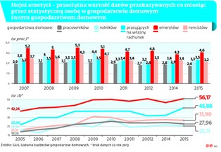 Nikt ci nie pomoże tak jak emeryt. Seniorzy przekazali bliskim 4 mld zł