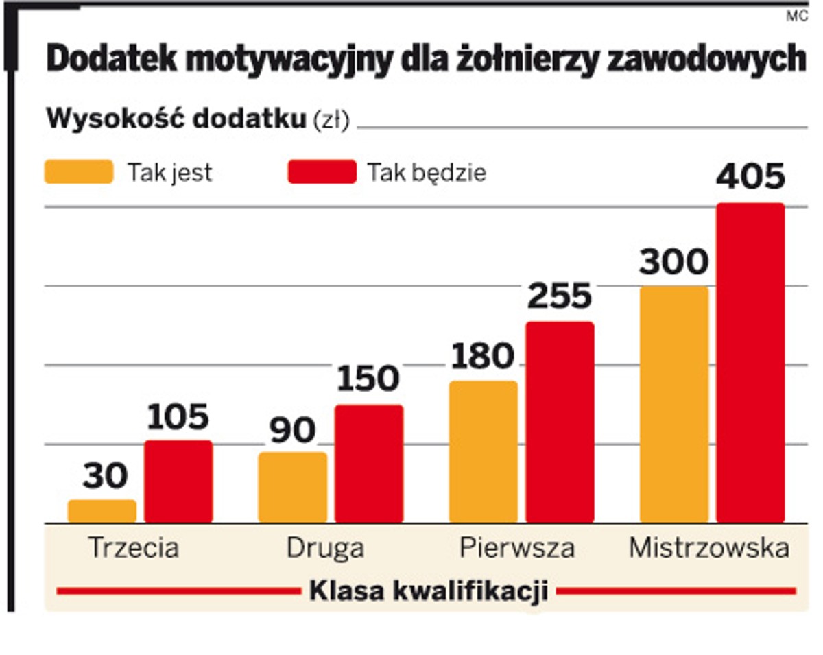 Dodatek motywacyjny dla żołnierzy zawodowych