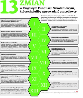 13 zmian w Krajowym Funduszu Szkoleniowym, które chcieliby wprowadzić pracodawcy