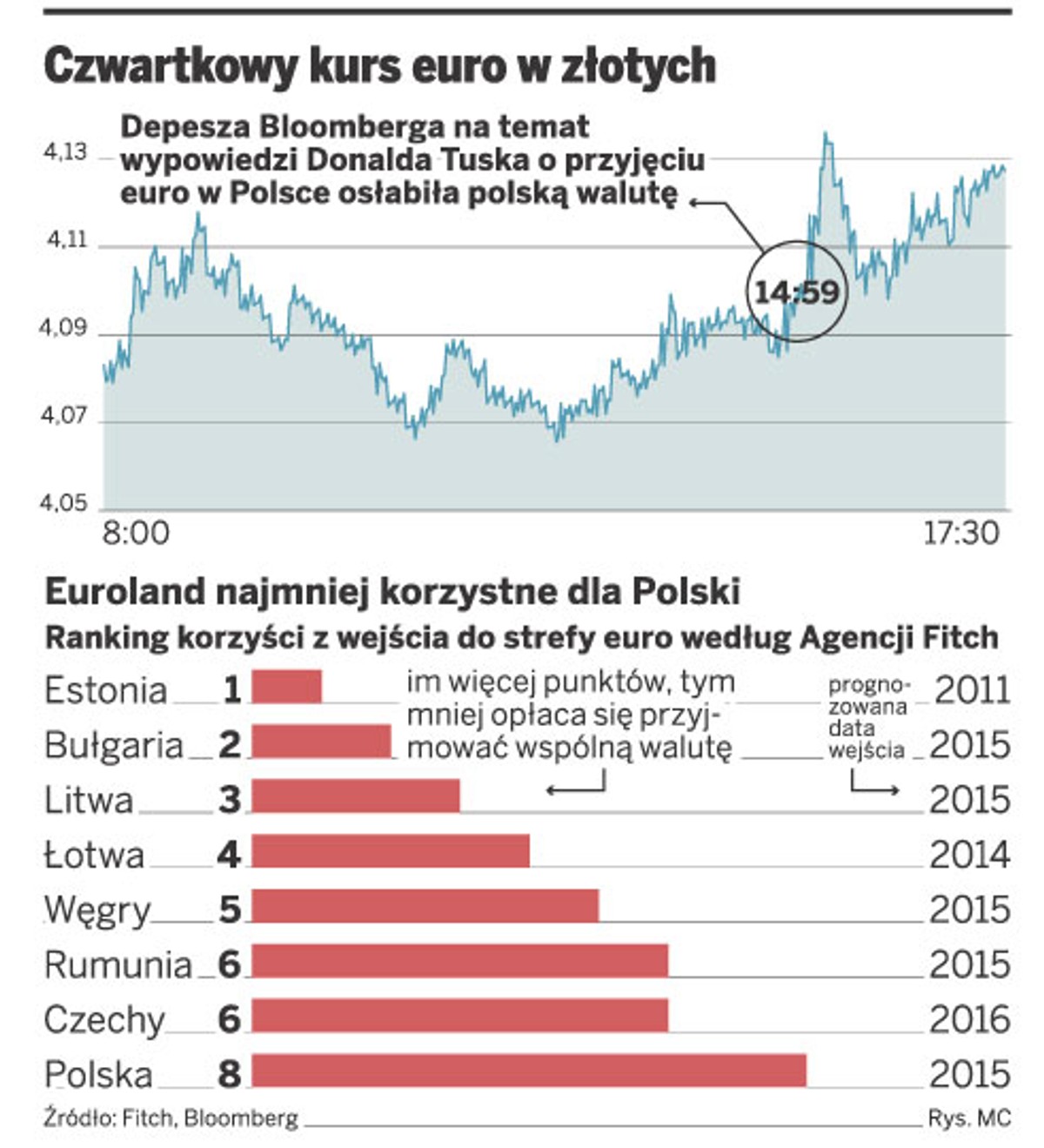 Czwartkowy kurs euro w złotych