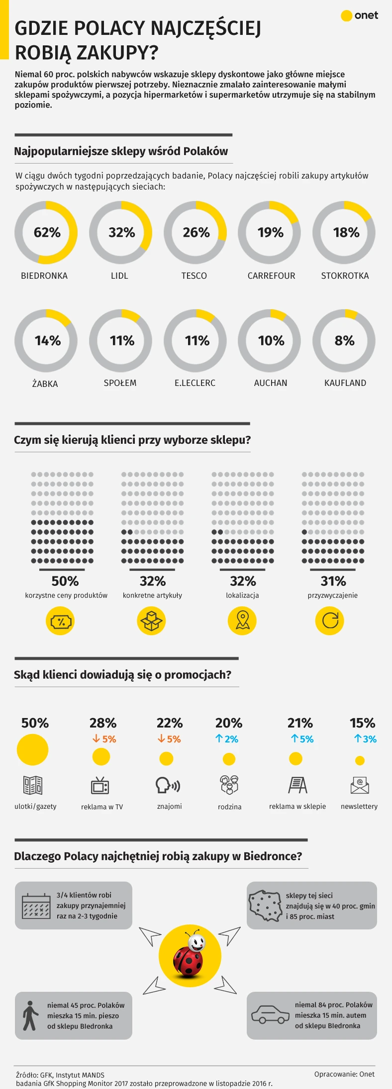 Polacy najczęściej robią zakupy 2