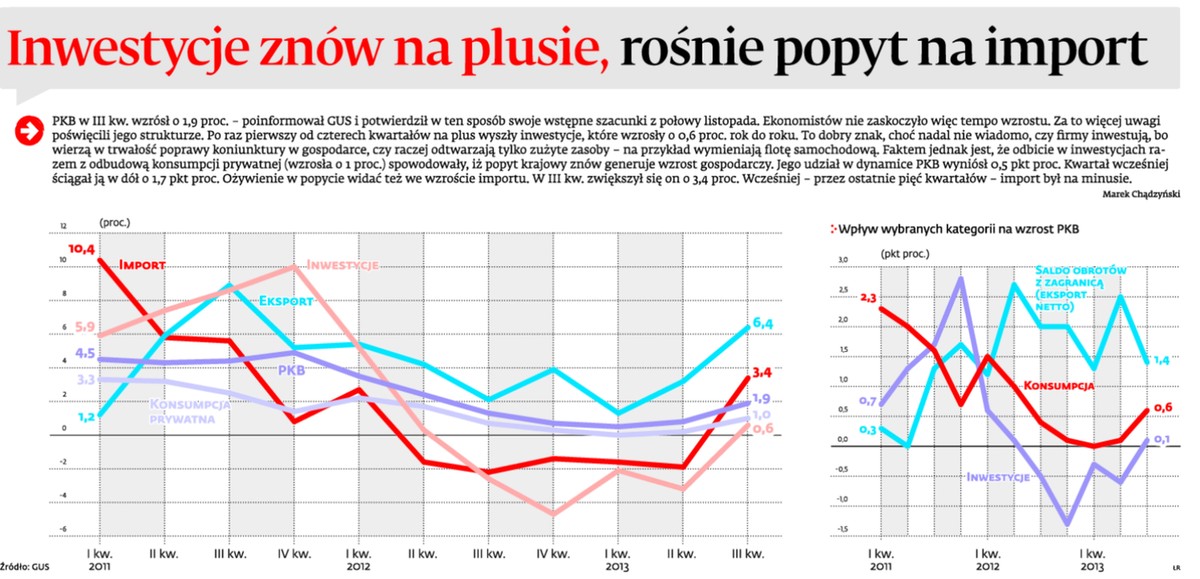 Inwestycje znów na plusie