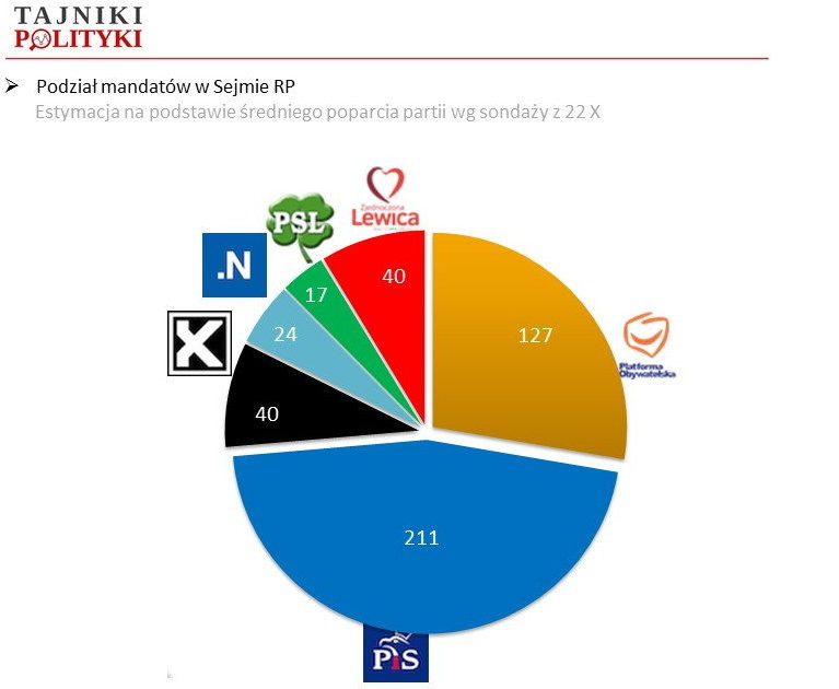 Symulacja podziału mandatów (dla partii + Mniejszość Niemiecka 1 mandat), fot. www.tajnikipolityki.pl
