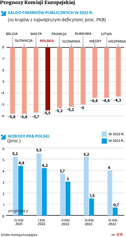 Prognozy Komisji Europejskiej