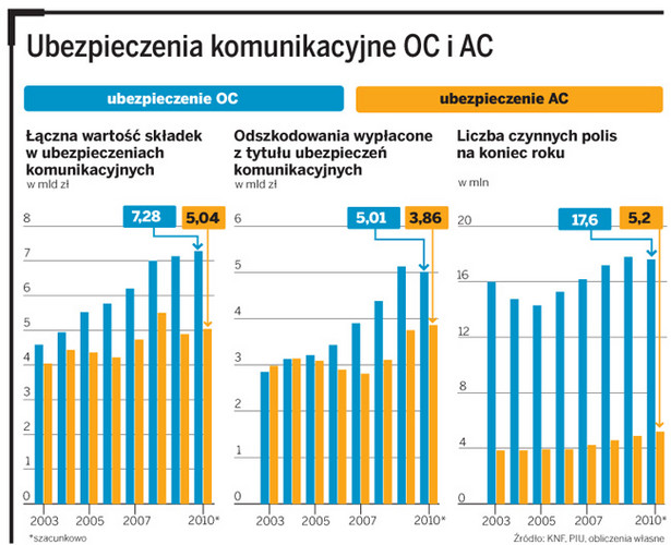 Ubezpieczenia komunikacyjne OC i AC