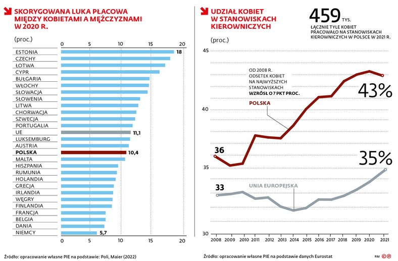 Skorygowana luka płacowa między kobietami a mężczyznami w 2020 r.