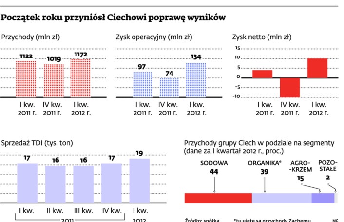 Początek roku przyniósł Ciechowi poprawę wyników