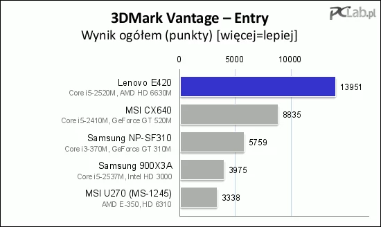 Wynik w 3DMark Vantage w trybie Entry to prawie 14 tys. punktów, czyli jest nieźle