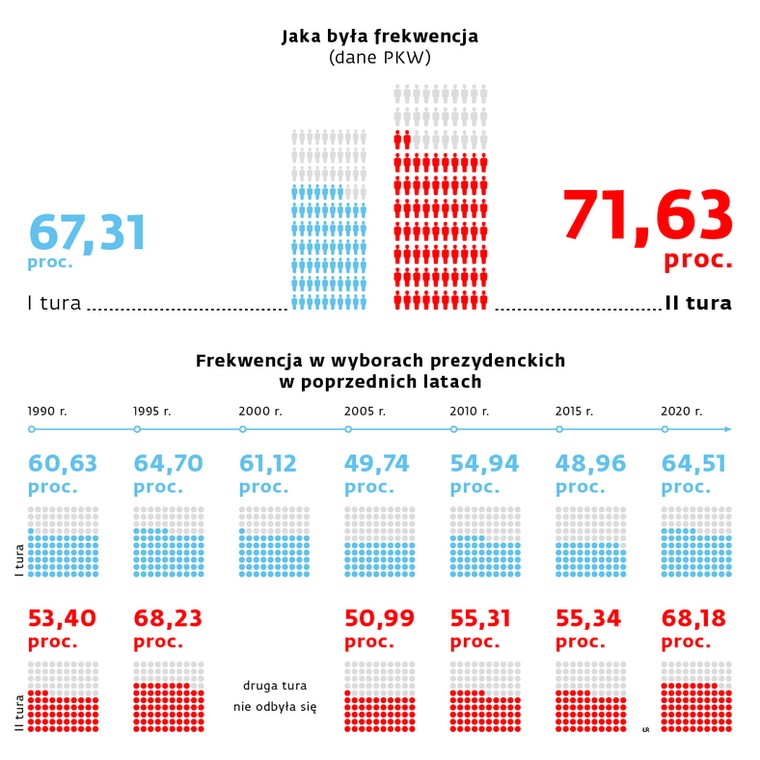 Frekwencja w II turze wyborów prezydenckich w 2025 r. i w poprzednich latach