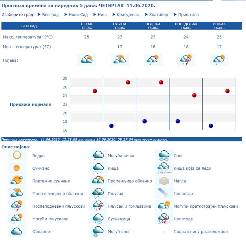 Vremenska prognoza za naredne dane