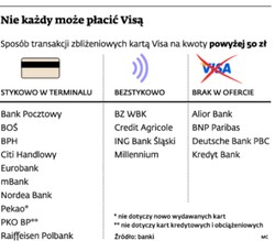 Banki odblokowują transakcje Visą