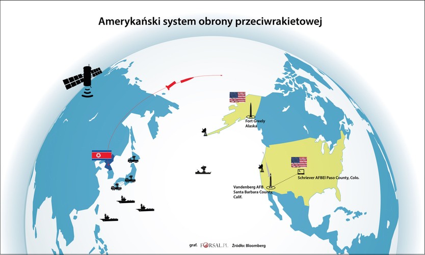 Centrum dowodzenia wysłałoby zlecenia startu rakiety przechwytującej do jednej z baz lotniczych Fort Greely lub Vandenberg, w zależności od tego, która z nich miałaby lepszą pozycję do przechwycenia pocisku. Od momentu wykrycia północnokoreańskiego pocisku do startu rakiet może minąć około 8-10 minut.
<br>
Trzystopniowe rakietowe pociski antybalistyczne przeznaczone do działania w ramach naziemnego systemu obrony antybalistycznej w środkowej fazie lotu (Ground-Based Interceptors -GBI)) to jedyna broń zdolna do zniszczenia międzykontynentalnego pocisku balistycznego (ICBM). Jednocześnie GBI są jedynymi rodzajami broni naziemnej, które zostały jeden raz przetestowane z powodzeniem. Stany Zjednoczone mają w pogotowiu 36 rakiet tego typu w Kalifornii i 32 na Alasce. W przypadku ataku, dla zwiększenia szansy powodzenia przeciwnatarcia, prawdopodobnie wystartowałoby po kilka antyrakiet na każdy zbliżający się pocisk.