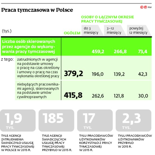 Praca tymczasowa w Polsce