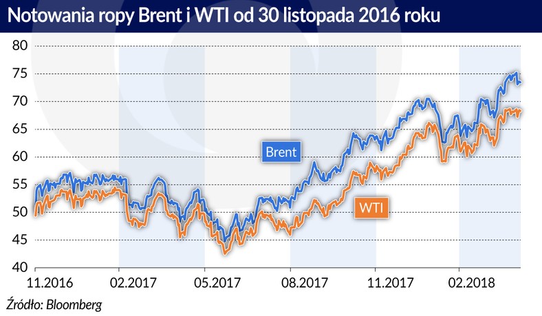 Notowania cen ropy (graf. Obserwator Finansowy)