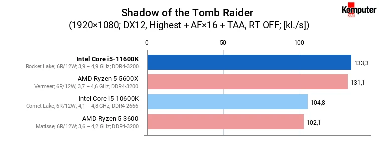 Intel Core i5-11600K – Shadow of the Tomb Raider