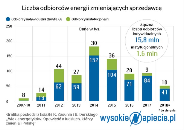 Zmiana sprzedawcy energii