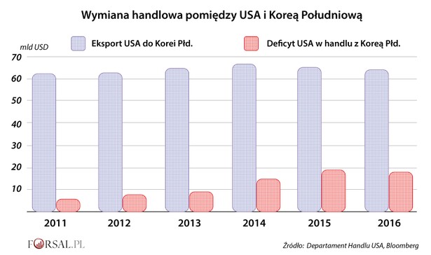 Odkąd pakt Korus zaczął działać, amerykański deficyt handlowy z Koreą Południową zwiększył się ponad trzykrotnie. W tym samym czasie poziom eksportu USA na półwysep koreański prawie się nie zmienił. Obrońcy umowy Korus twierdzą, że stagnacja importu z USA odzwierciedla czynniki niezwiązane z umową o wolnym handlu, takie jak spadek popytu Korei Południowej na globalny import. Jednak takie tłumaczenia nie przekonują Białego Domu.