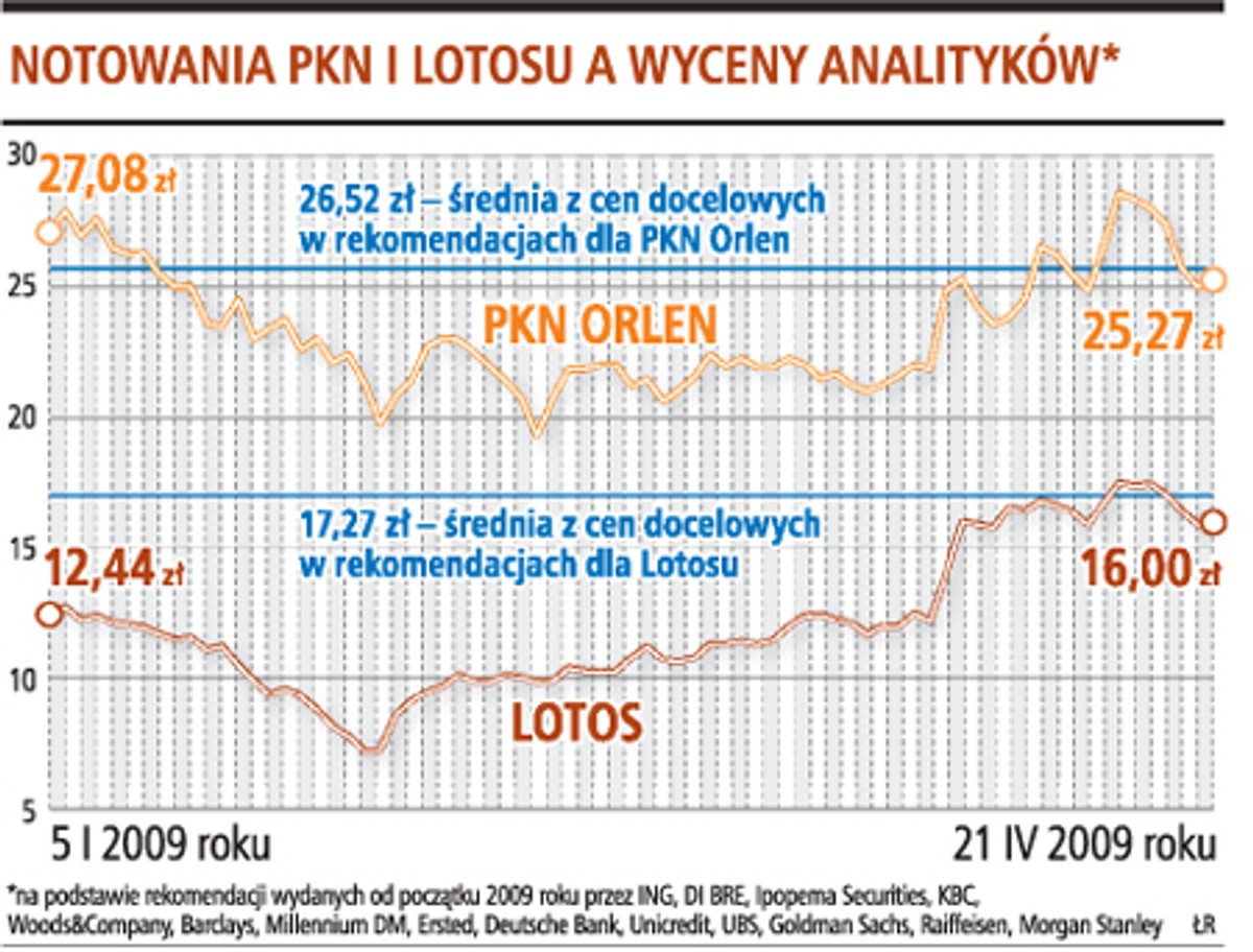 Notowania PKN i Lotosu a wyceny analityków