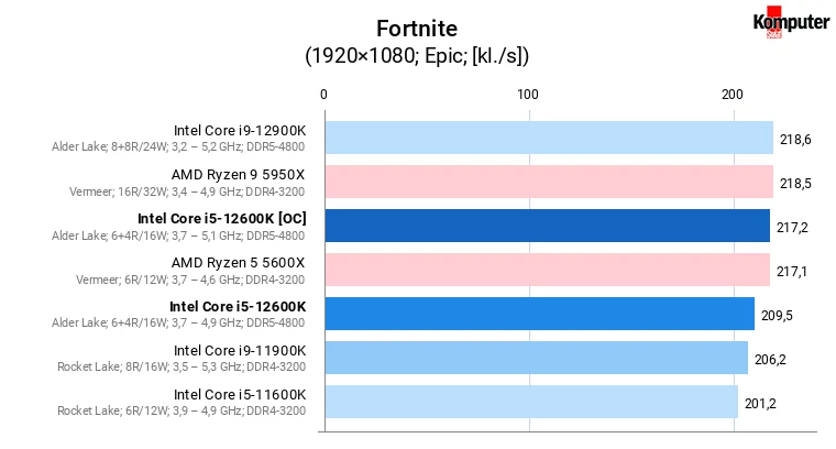 Intel Core i5-12600K [OC] – Fortnite