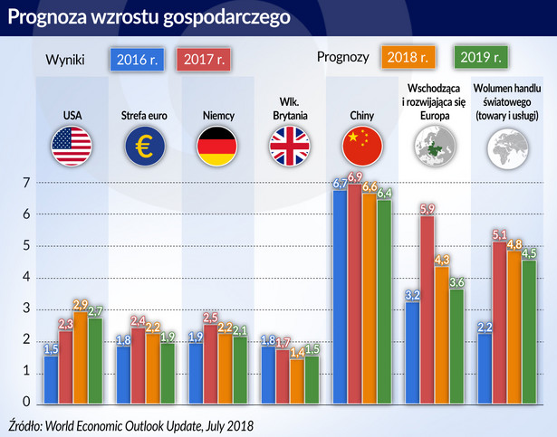 Wzrost gospodarczy - prognoza,USA, Strefa-euro, Niemcy, Wlk. Brytania, Chiny (graf. Obserwator Finansowy)