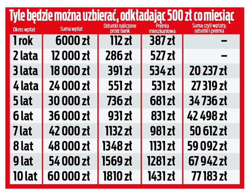 Premia mieszkaniowa