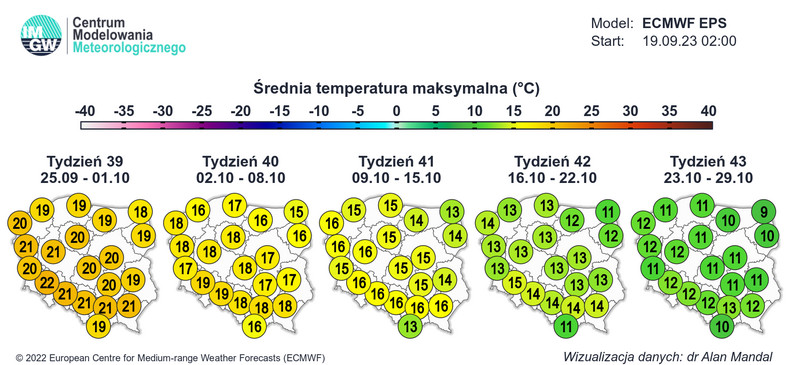Do końca września prognozujemy jeszcze wiele dni z temperaturą powyżej 20 st. C, ale w październiku będzie już trochę chłodniej