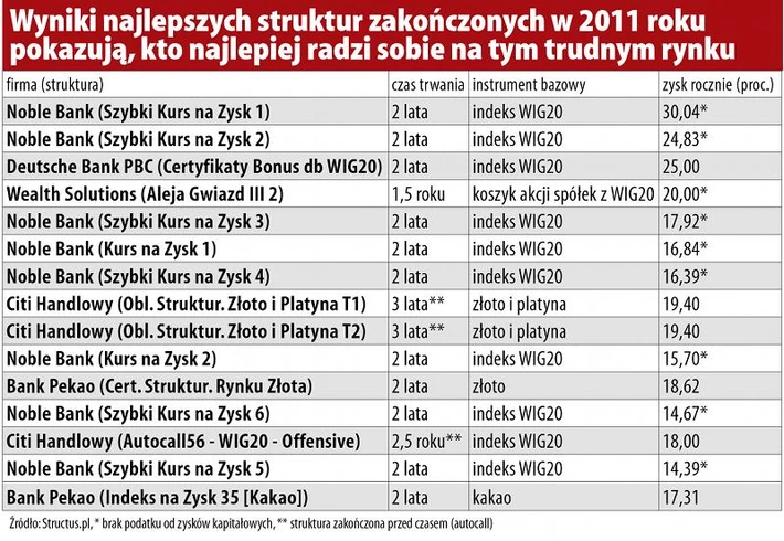 wyniki najlepszych struktur 2011