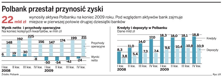 Polbank przestał przynosić zyski