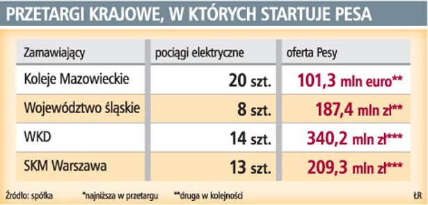 Przetargi krajowe, w których startuje PESA