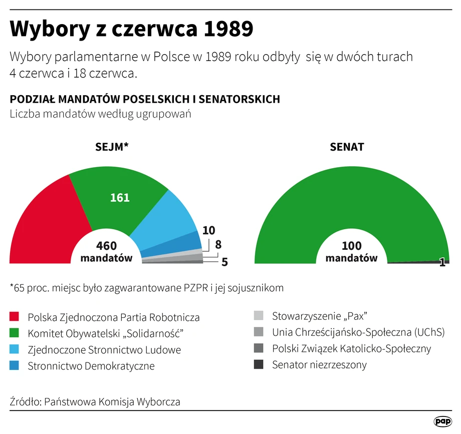 Wybory w czerwcu 1989 r.