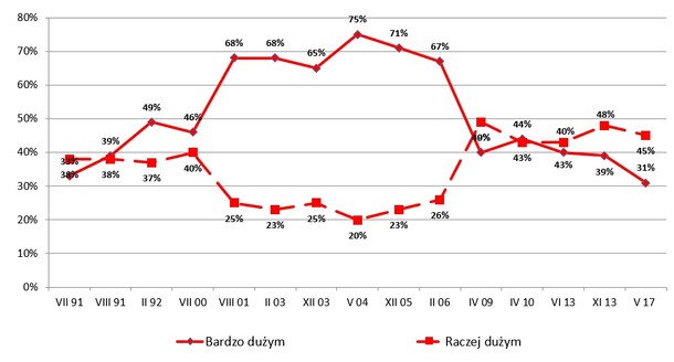 Opinie o skali korupcji w Polsce w latach 1991–2017 według sondaży Centrum Badania Opinii Społecznej. Pytanie: Jak Pan(i) sądzi, czy korupcja w Polsce jest problemem dużym czy małym?