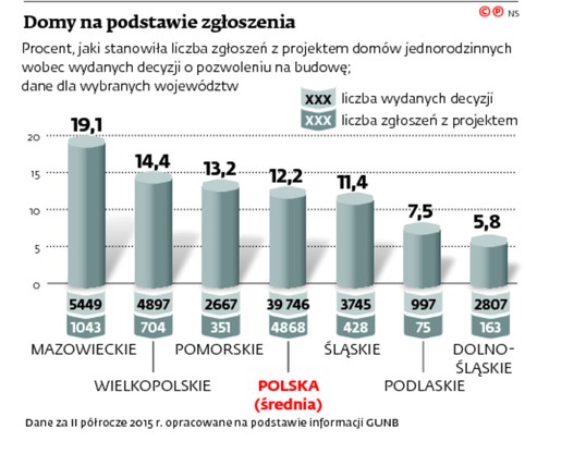 Domy na podstawie zgłoszenia