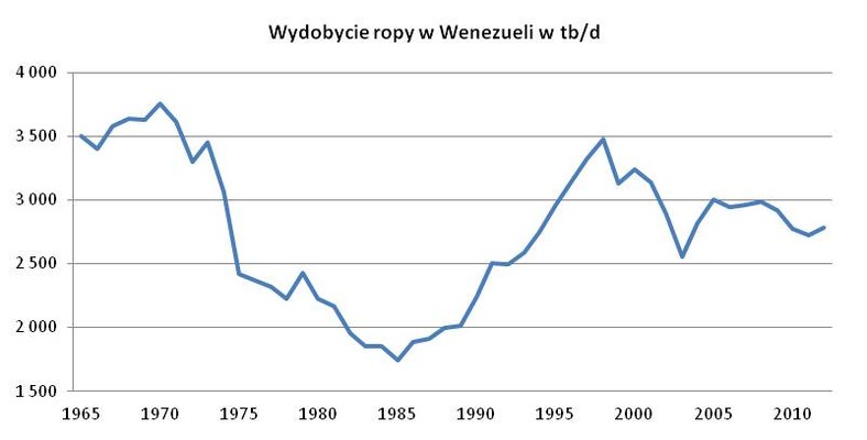 Wydobycie ropy w Wenezueli