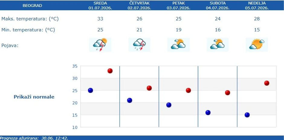 RHMZ vremenska prognoza za Beograd, za pet dana