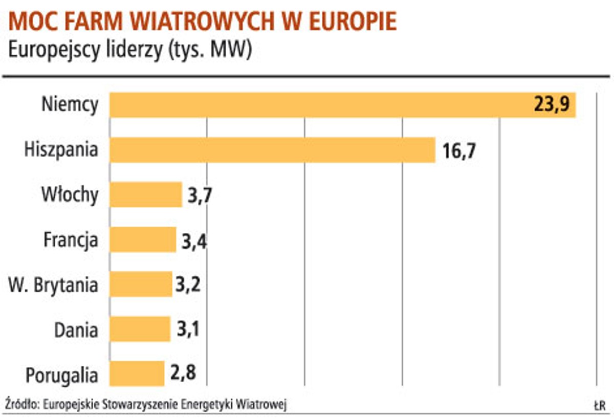 Moc farm wiatrowych w Europie