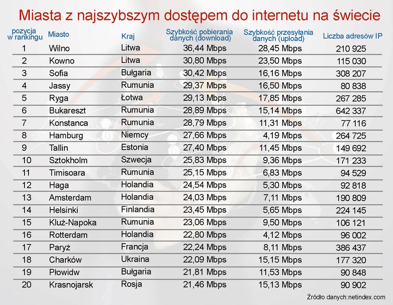 Miasta z najszybszym dostępem do internetu na świecie