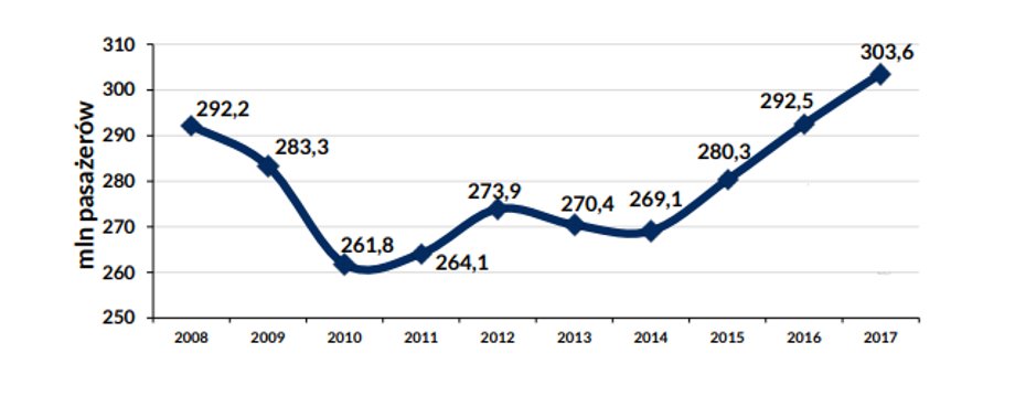 Liczba pasażerów w kolejowych przewozach pasażerskich w latach 2008-2017
(przewozy normalnotorowe)