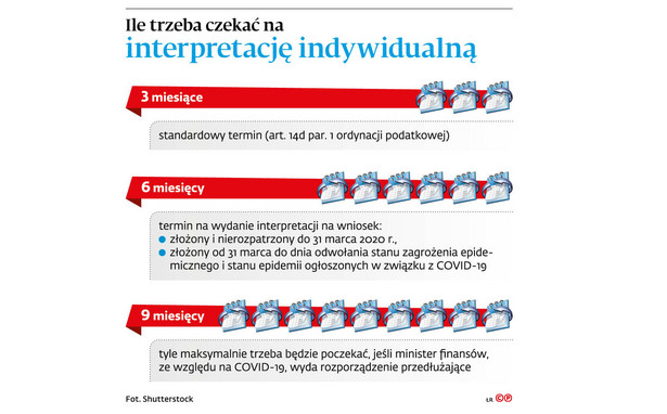 Interpretacja indywidualna: Wątpliwości się mnożą, fiskus rozwieje je za pół roku