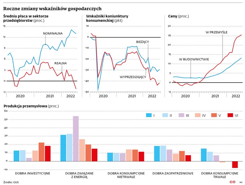 Roczne zmiany wskaźników gospodarczych