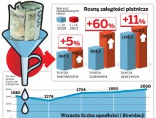 Zatory płatnicze zabójcze dla małych przedsiębiorstw