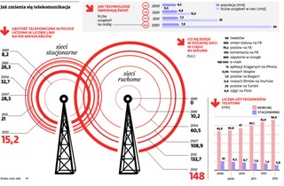 Telefon w wolnej Polsce: Od absolutnego monopolu do pełnej konkurencji