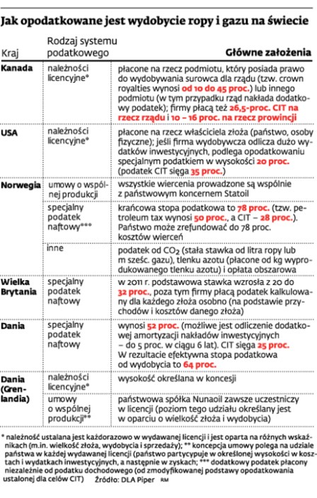 Jak opodatkowane jest wydobycie ropy i gazu na świecie