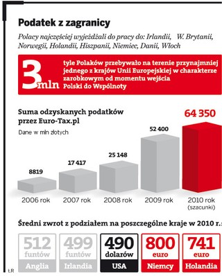 1,5 mln pracujących za granicą Polaków odzyska podatek