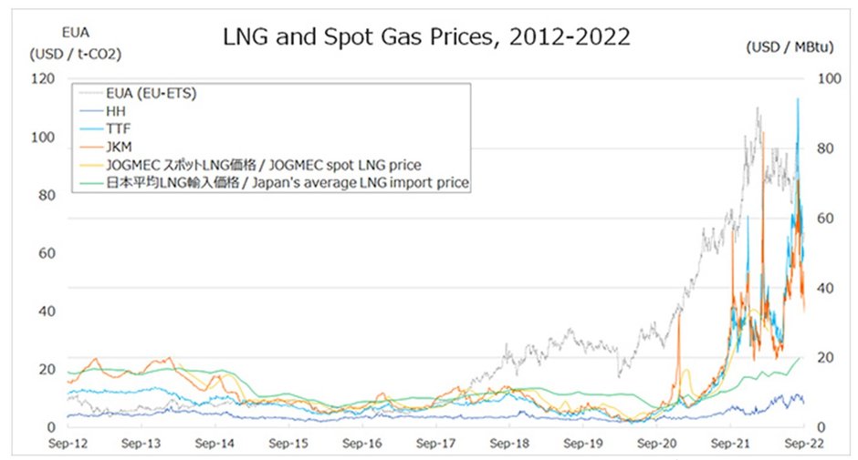 Rys. 8 Ceny LNG oraz ceny gazu ziemnego spot na wybranych rynkach, Źródło: JOGMEC