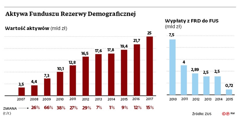 Aktywa Funduszu Rezerwy Demograficznej