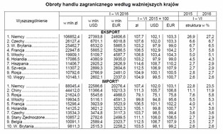 Polska eksportuje coraz więcej. Handel z Niemcami kwitnie