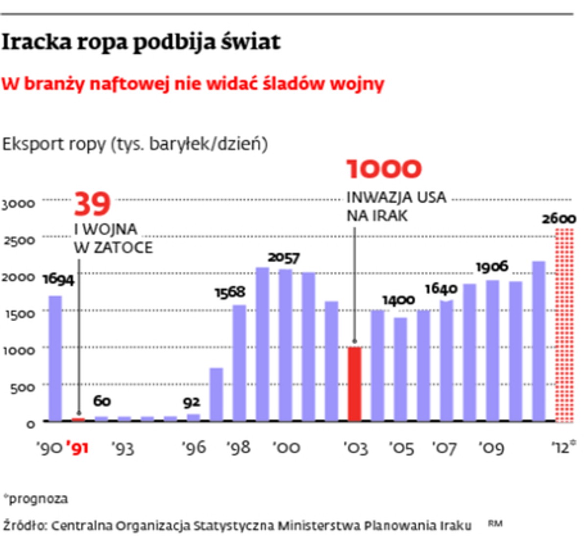 Iracka ropa podbija świat
