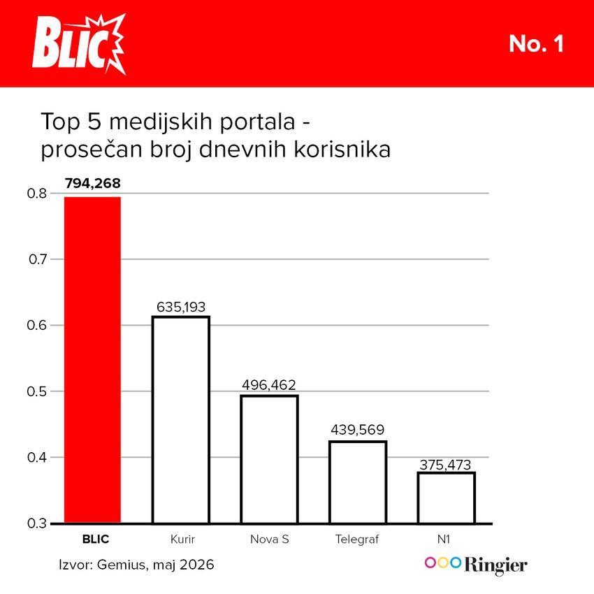 Skoro 800.000 ljudi iz Srbije čita Blic svaki dan