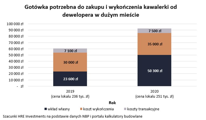 Gotówka potrzebna do zakupu i wykończenia kawalerki