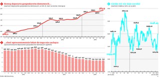 Niskie odsetki lepsze od ryzyka. Rośnie wartość lokat bankowych
